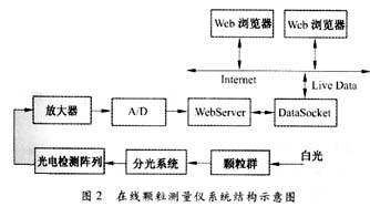 DataSocket技术在网络化在线颗粒测量仪中的应用