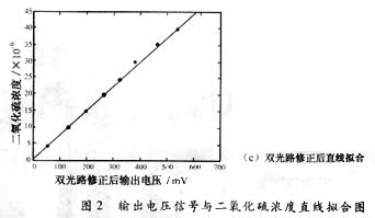 二氧化硫气体浓度检测机理的研究