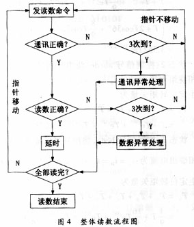 自動抄表系統(tǒng)中可靠性和糾錯能力的研究