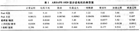 基于<b class='flag-5'>虚拟仪器</b><b class='flag-5'>技术</b><b class='flag-5'>构建</b>的步进电机检测<b class='flag-5'>系统</b>