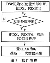 基于A/D和<b class='flag-5'>DSP</b>的高速<b class='flag-5'>数据采集</b><b class='flag-5'>技术</b>