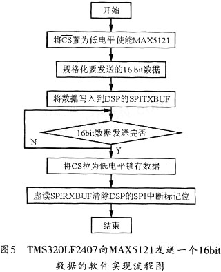 MAX5121及其在DSP系統(tǒng)中的應(yīng)用