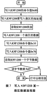 NAND Flash芯片K9F1208在uPSD3234A上