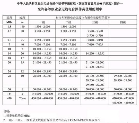 中华人民共和国业余无线电台操作证书等级标准