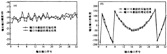 Rotman<b class='flag-5'>透鏡</b><b class='flag-5'>多</b><b class='flag-5'>波束</b>形成網(wǎng)絡(luò)的數(shù)值分析