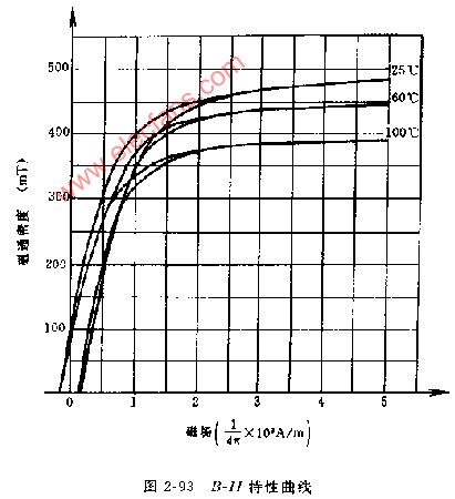 B-11特性曲線