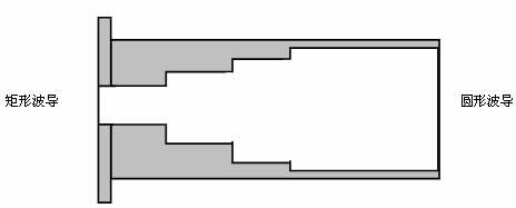 极化<b class='flag-5'>转换器</b>原理与<b class='flag-5'>结构</b>