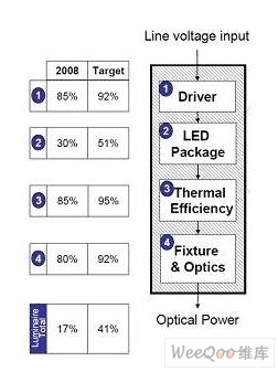 <b class='flag-5'>LED</b>照明<b class='flag-5'>驅動</b>電源<b class='flag-5'>電路設計</b>技術應用