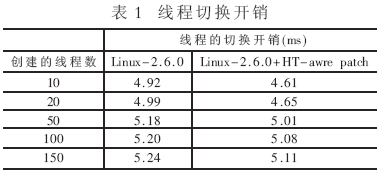 Linux超线程感知的调度算法研究