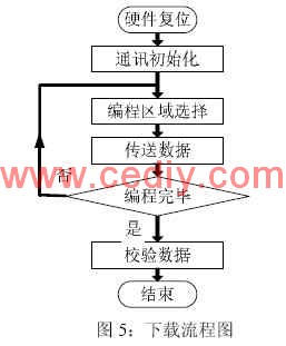 基于CAN的程序下载器与通讯调试器设计