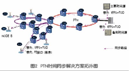 PTN 时间同步方案在<b class='flag-5'>移动网络</b>中的应用