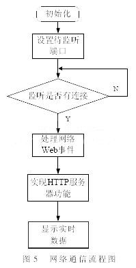 嵌入式TCP/IP技术在恒温振荡器中的应用