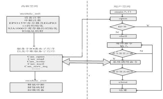 Linux环境下实现基于ARM9的CAN总线通信
