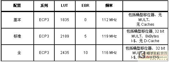 一个<b>针对</b>FPGA的完全<b>可配置</b><b>嵌入式</b>32位RISC<b>处理器</b>