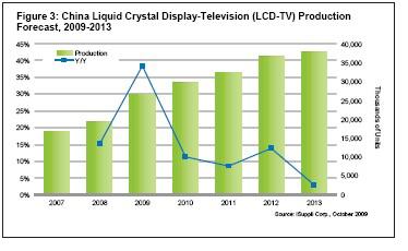 政策提振国内销售2009中国液晶电视和机顶盒市场喜人
