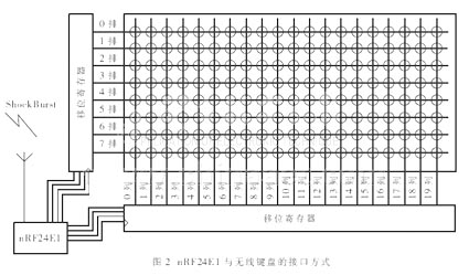 系统级RF收发芯片nRF24E1及其在无线键盘中的应用