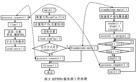 基于嵌入式Web服務(wù)器的智能家居主控制系統(tǒng)