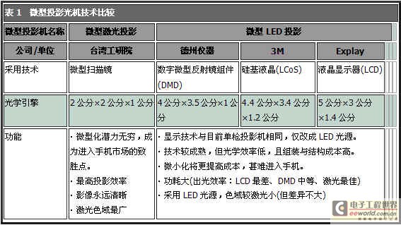 電子書和微投影市場蓄勢待發MEMS銷售火爆