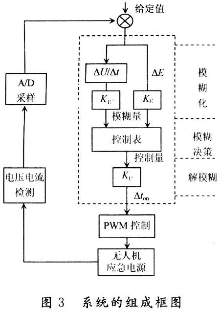 基于模糊控制的無人機應急電源快速充電方法