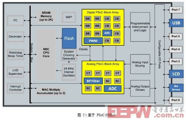 通过基于SOC的方法设计手持医疗设备