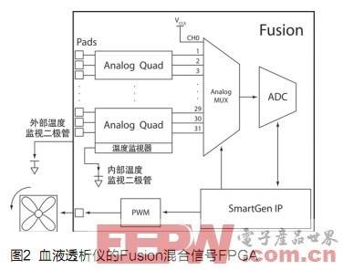 利用混合信号FPGA推动临床医疗应用设备的发展