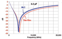 射頻/<b class='flag-5'>微波</b><b class='flag-5'>電路</b>中的<b class='flag-5'>薄膜</b>無源器件