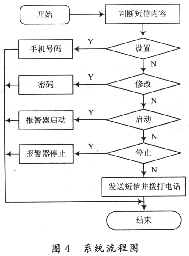 基于GSM網絡汽車報警系統設計