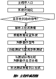 一种数字集成电路测试系统的设计