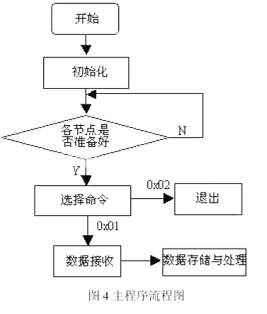 一种基于CAN总线技术的数据采集系统设计