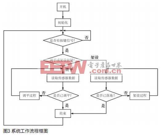 車載雷達機電式自動調(diào)平系統(tǒng)的方案