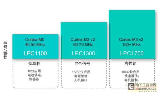 NXP低功耗LPC1000系列六大突出优势