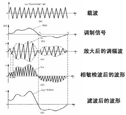 相敏<b class='flag-5'>检波</b><b class='flag-5'>电路</b>-(幅值调制信号的解调)