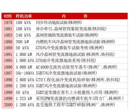 交流变频调速在轨道交通牵引系统中的应用与发展趋势