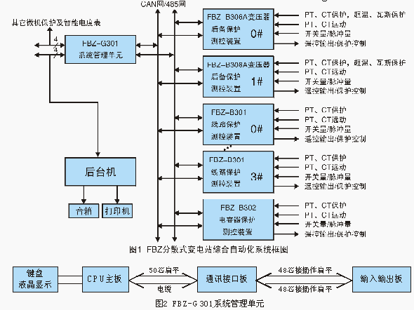 分散式<b class='flag-5'>變電站</b><b class='flag-5'>綜合</b><b class='flag-5'>自動化</b><b class='flag-5'>系統</b>在農網中的應用