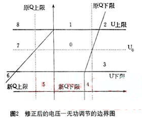 PLC分级递阶控制在变电站综合控制系统中的应用