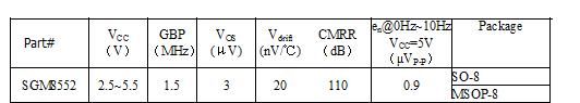 圣邦微推出<b class='flag-5'>高精度</b><b class='flag-5'>运算放大器</b>SGM8552