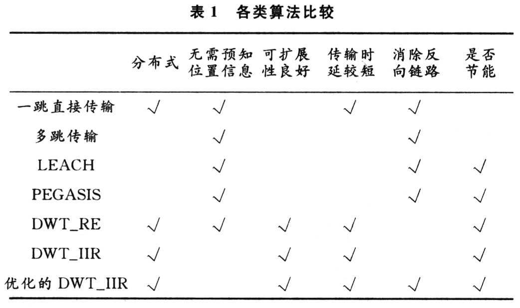 无线<b class='flag-5'>传感器</b>网络<b class='flag-5'>数据传输</b>及融合技术