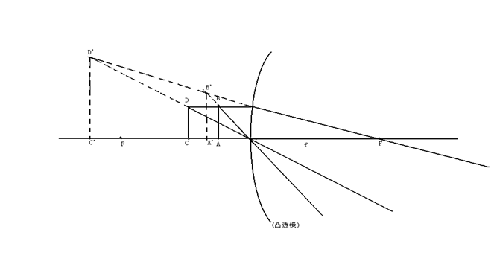 放大<b class='flag-5'>鏡</b><b class='flag-5'>成像</b>原理圖