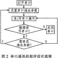 USB接口的虚拟仪器设计与实现