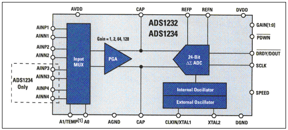 <b class='flag-5'>ADC</b><b class='flag-5'>分类</b>选择及其前端配置技术