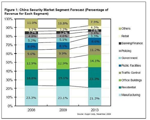中国安防市场2009年将增长7.5％，住宅系统增强市场前景