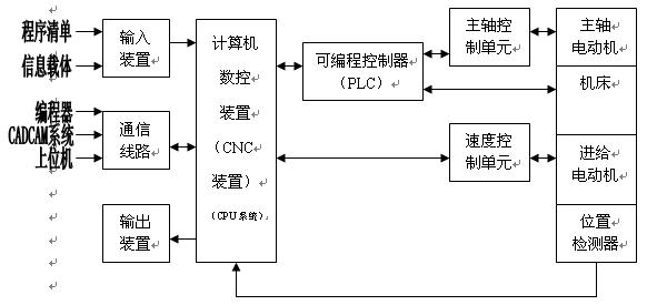 數控<b class='flag-5'>機床</b><b class='flag-5'>故障</b>診斷方法分析