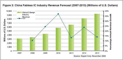 中國無廠半導體利用創新保持增長，2009年營業收入將增長24