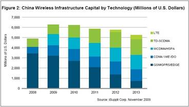 中國無線基礎設施支出2009年達到高峰，2010年開始回落