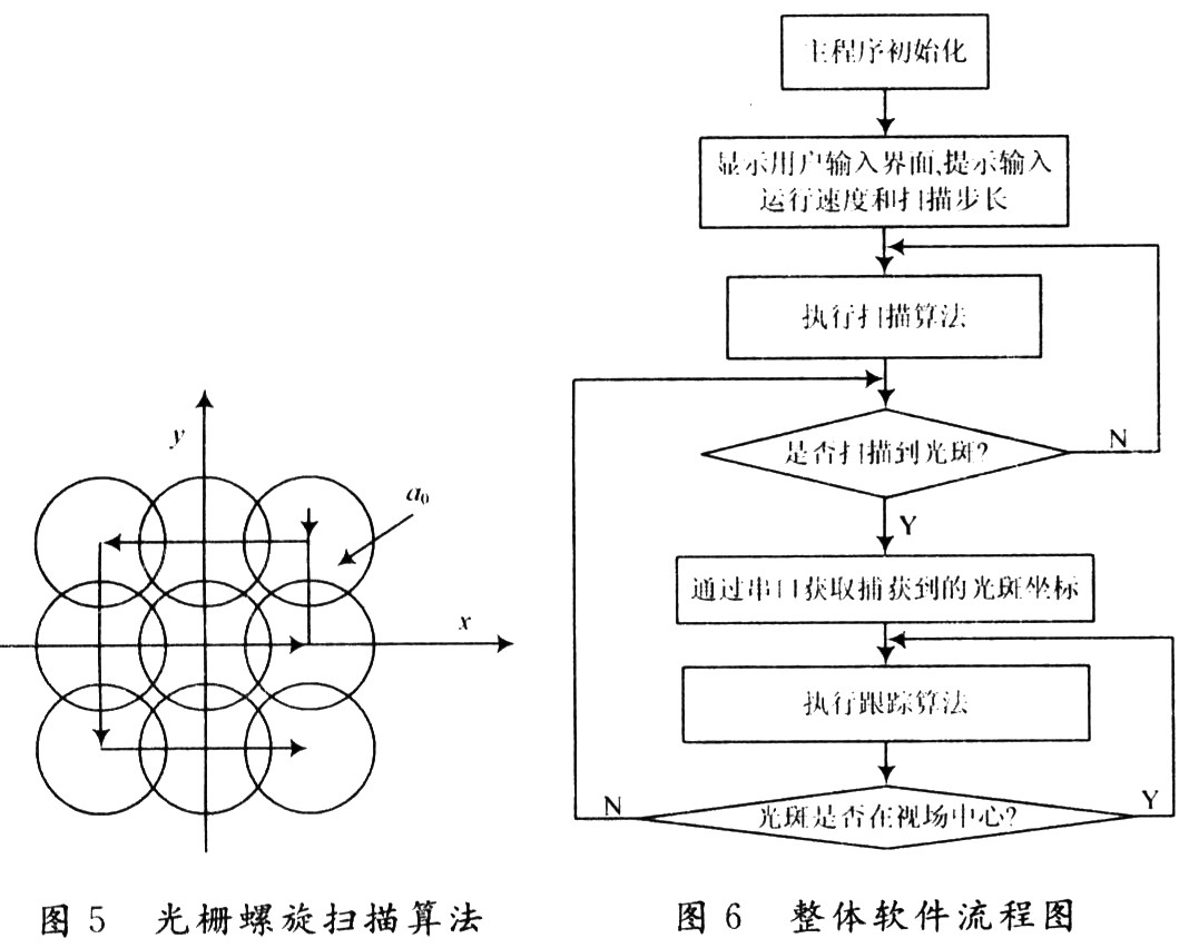 基于ARM的空问光通信APT控制系统设计