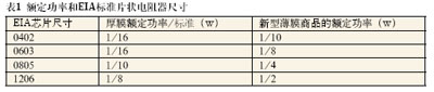 <b class='flag-5'>薄膜</b><b class='flag-5'>電阻器</b>提供不滲透硫的解決方案