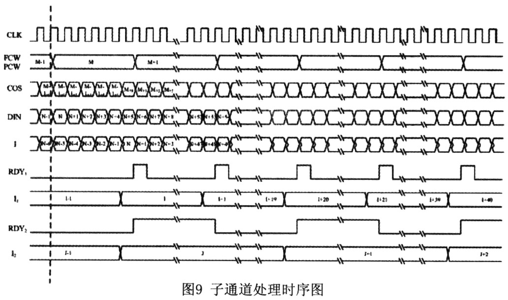 模塊化FPGA設(shè)計(jì)在某<b class='flag-5'>雷達(dá)</b><b class='flag-5'>接收機(jī)</b>中的應(yīng)用