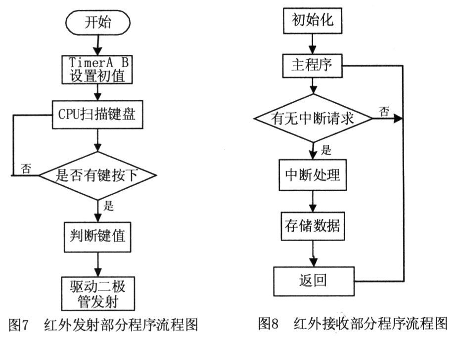 基于凌陽SPCEO61A的紅外通信接口設(shè)計