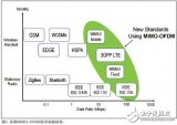 决定无线测试系统未来的三个趋势