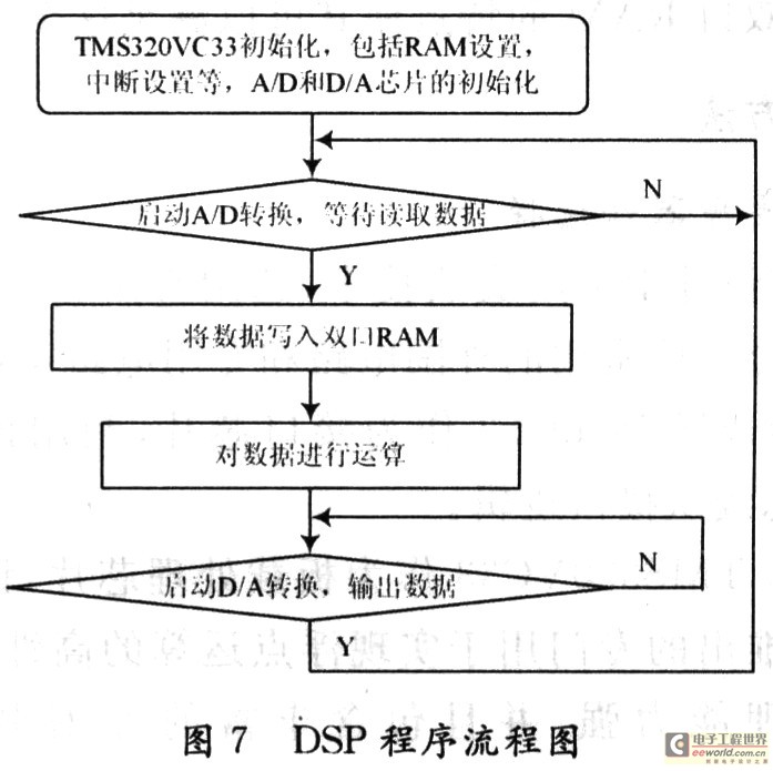 基于CPCI总线的智能A／D，D／A模块设计